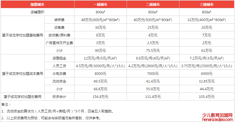 望子成龙学校加盟