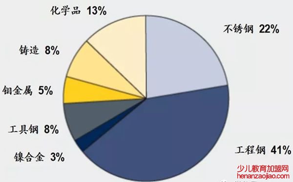 钼的应用分布图