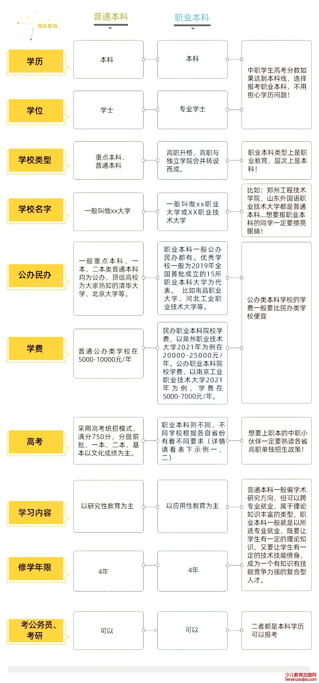 职业本科是什么意思,职业本科和普通本科的区别,可以考研考公务员吗