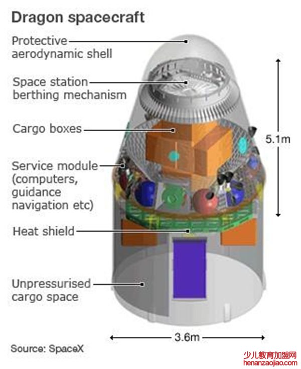 为什么叫龙飞船,Spacex龙飞船有什么先进技术