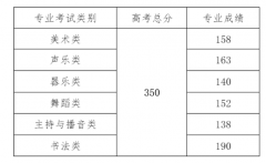 2022年海南高考二本分数线是多少（理科+文科）