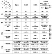 2022年新疆高考分数线一览表（一本、二本、专科）