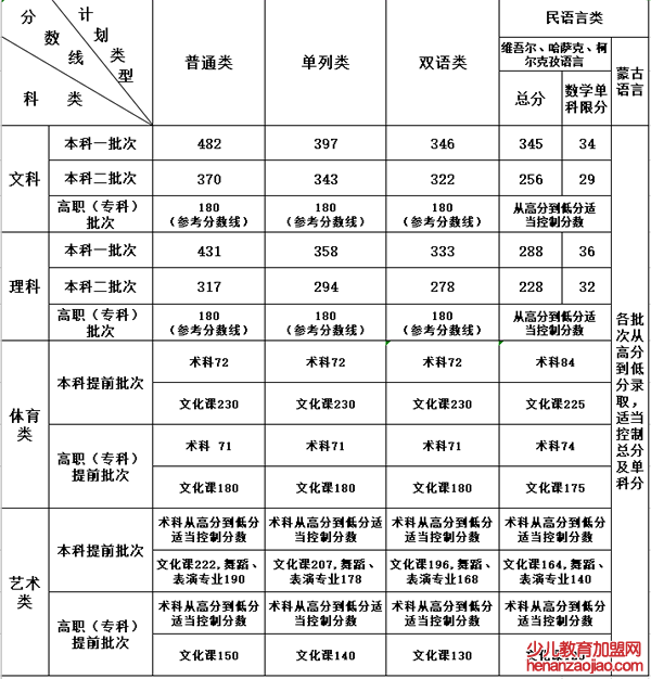 2021年新疆高考录取分数线一览表,新疆2021高考各批次分数线