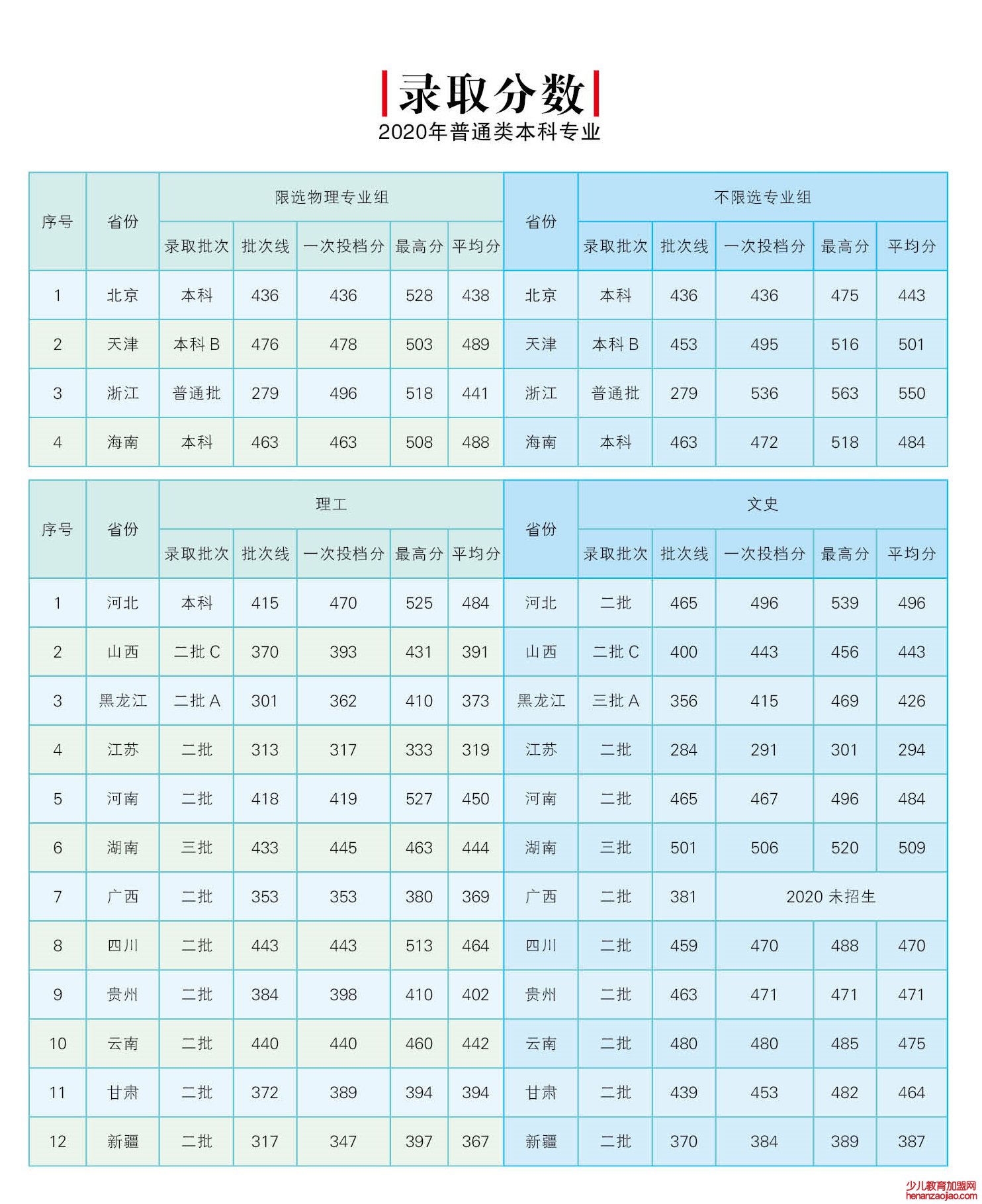 北京邮电大学世纪学院录取分数线2022是多少分（含2020-2022历年）