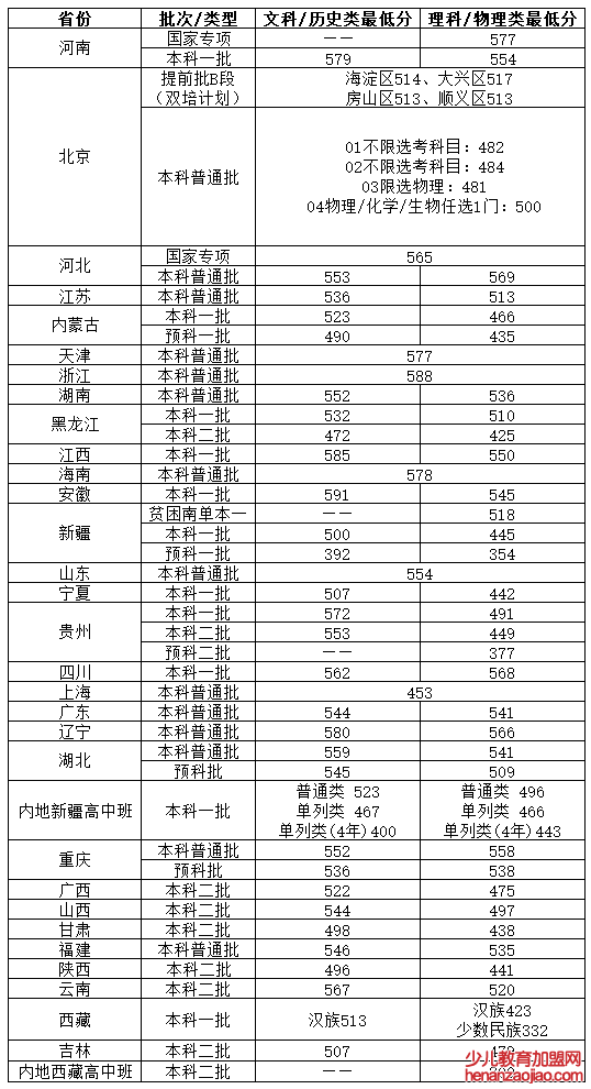 北京物资学院录取分数线2022是多少分（含2021-2022历年）