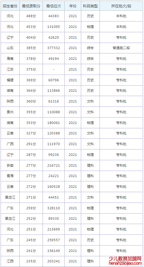 河北科技工程职业技术大学录取分数线2022是多少分（含2021-2022历年）