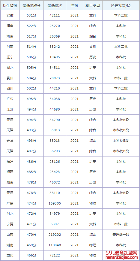 河北工程大学科信学院录取分数线2022是多少分（含2021-2022历年）