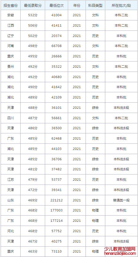 河北地质大学华信学院录取分数线2022是多少分（含2021-2022历年）