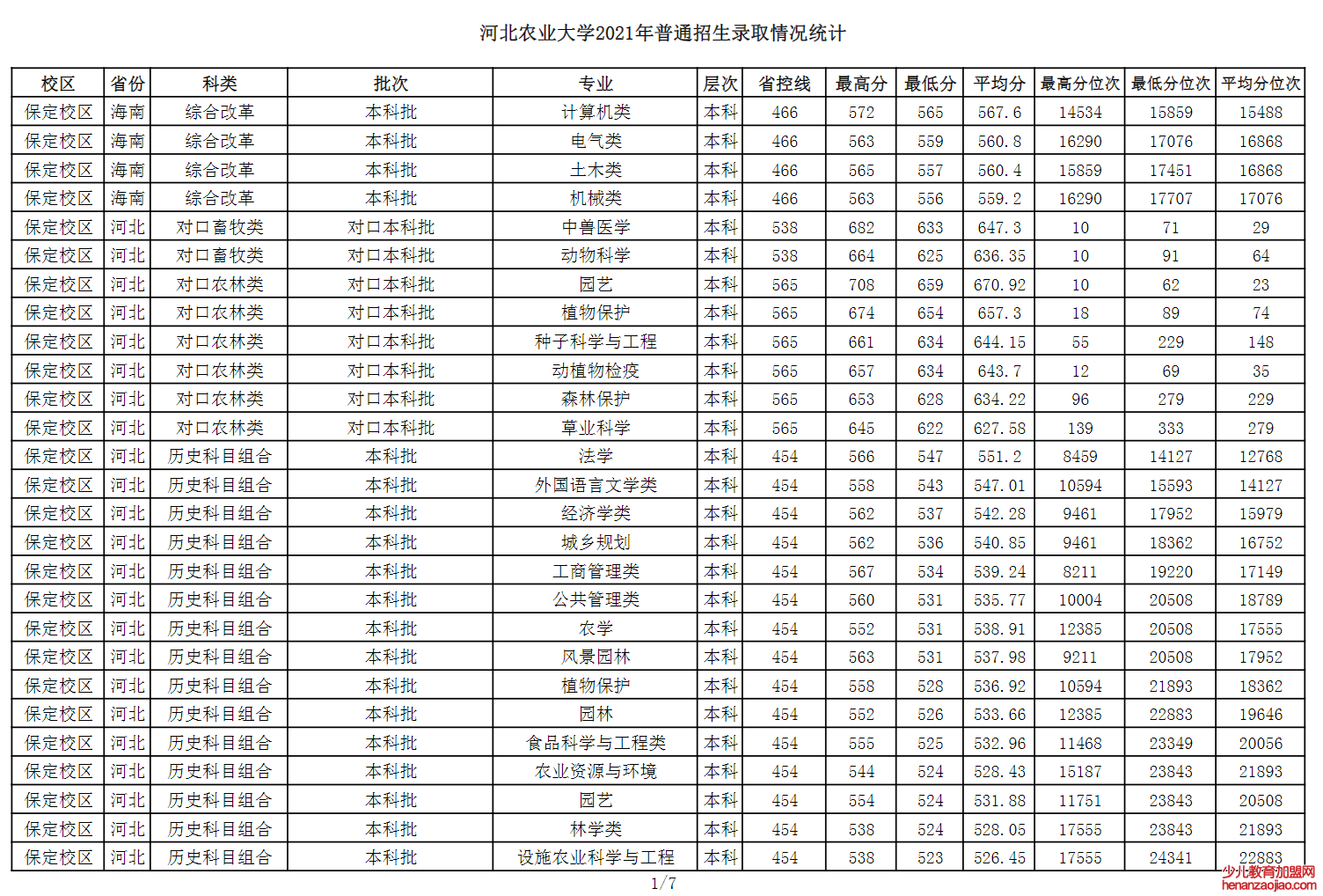 河北农业大学录取分数线2022是多少分（含2021-2022历年）