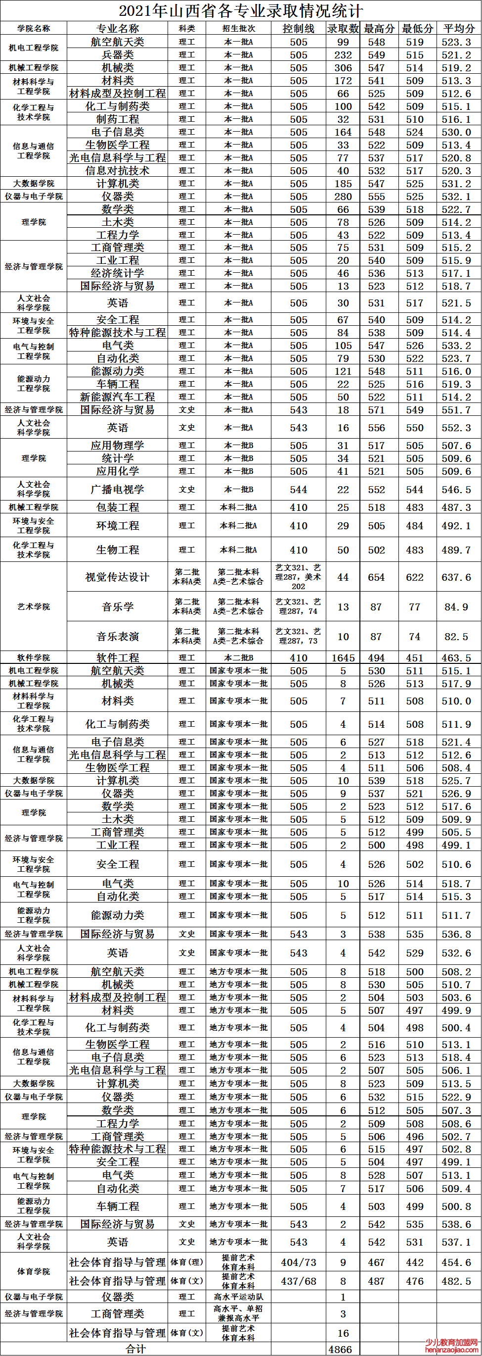 中北大学录取分数线2022是多少分（含2021-2022历年分数线）