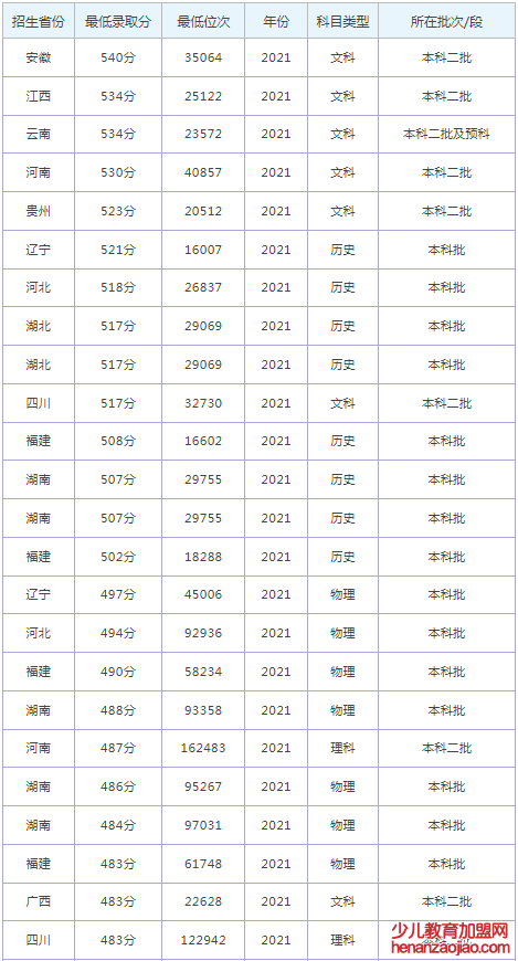 长治学院录取分数线2022是多少分（含2021-2022历年分数线）