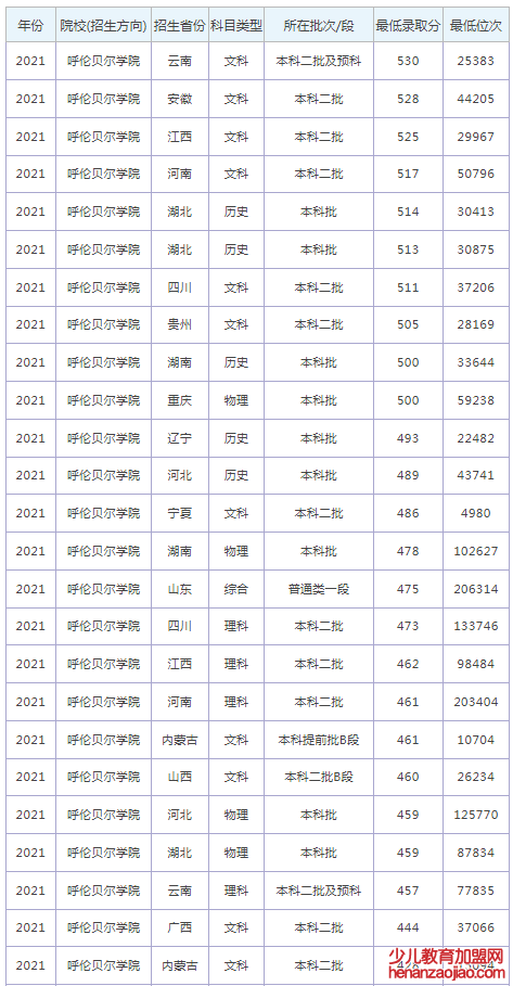 呼伦贝尔学院录取分数线2022是多少分（含2021-2022历年）