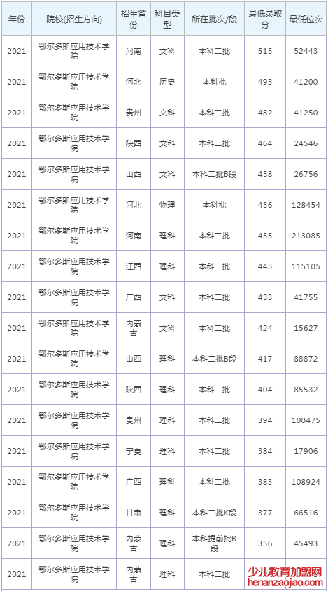 鄂尔多斯应用技术学院录取分数线2022是多少分（含2021-2022历年）