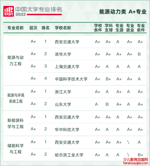 2022软科中国大学专业排名,最新软科中国大学排名