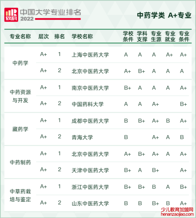 2022软科中国大学专业排名,最新软科中国大学排名