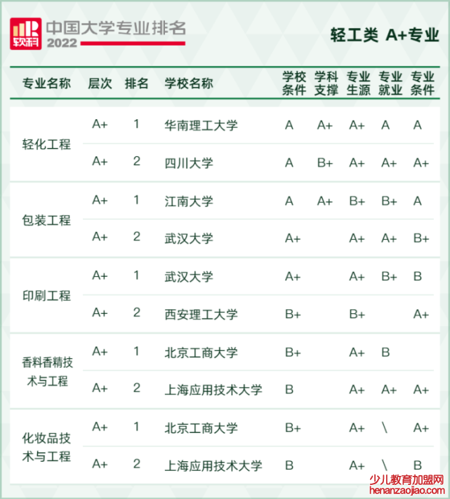 2022软科中国大学专业排名,最新软科中国大学排名