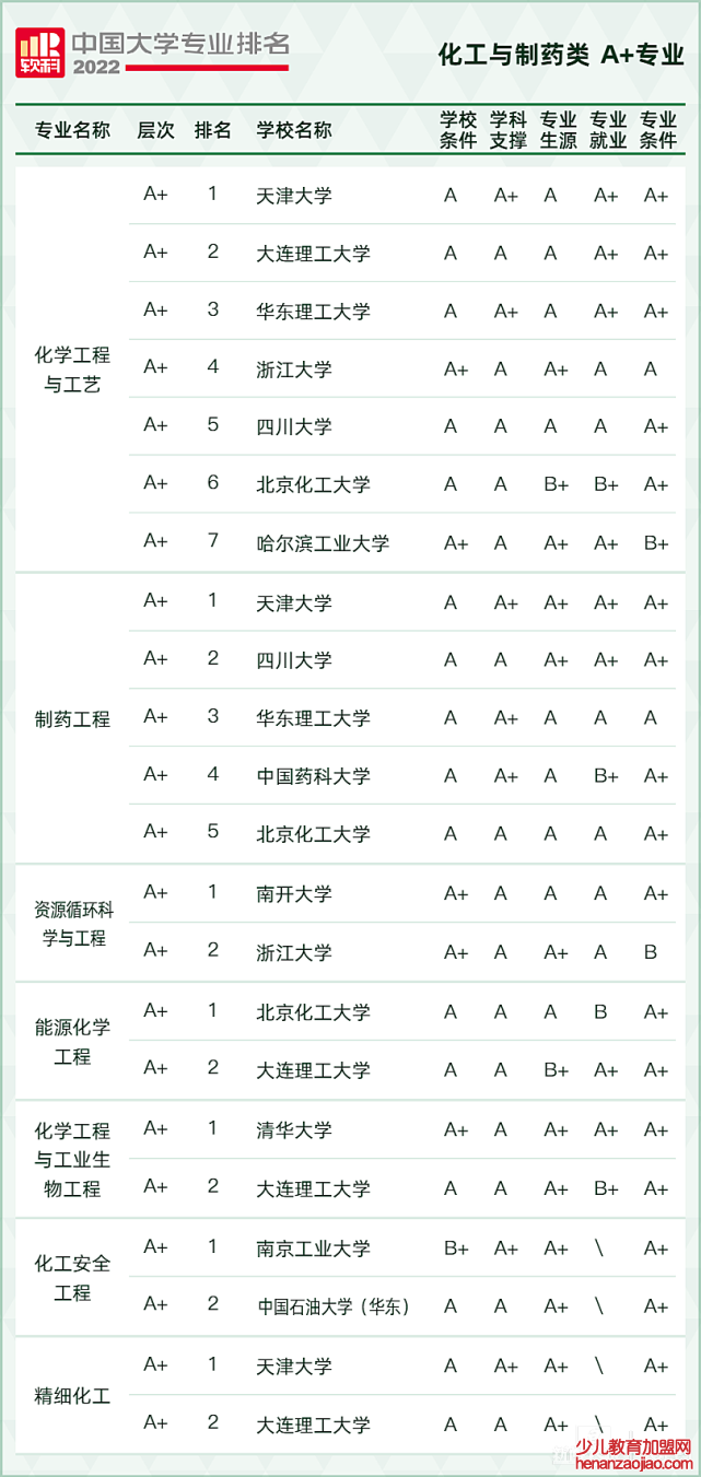 2022软科中国大学专业排名,最新软科中国大学排名