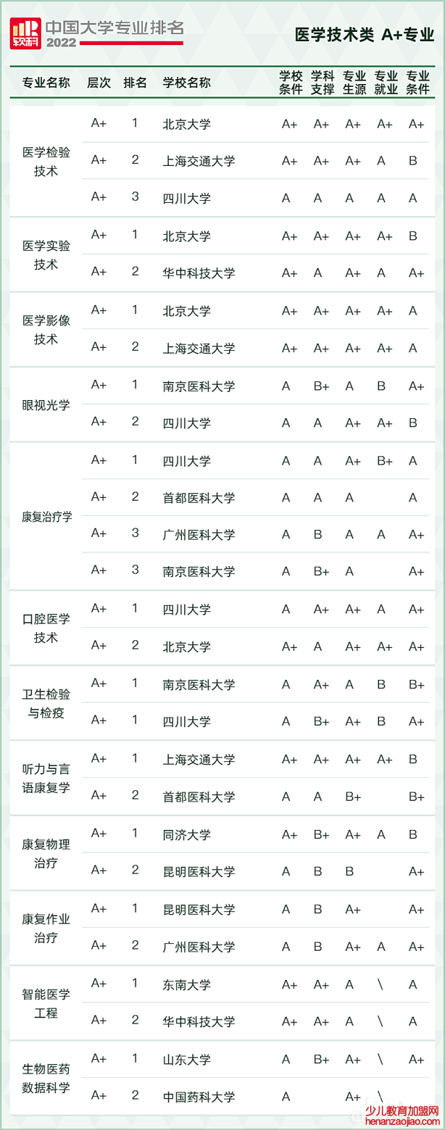 2022软科中国大学专业排名,最新软科中国大学排名