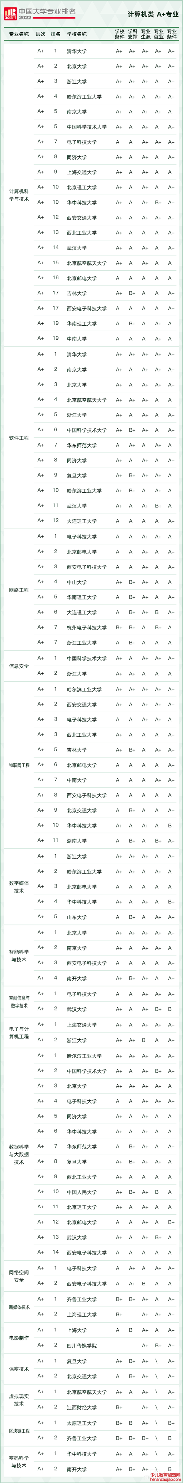 2022软科中国大学专业排名,最新软科中国大学排名