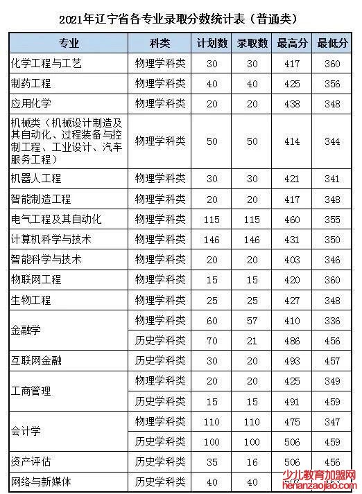 沈阳科技学院录取分数线2022是多少分（含2021-2022历年）