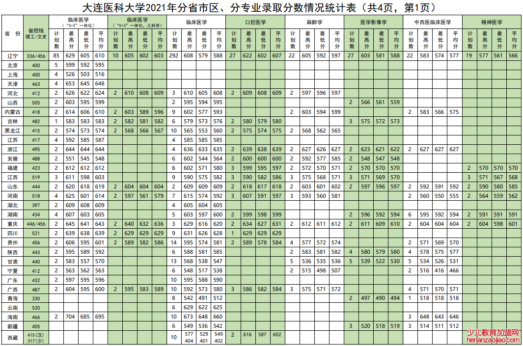 大连医科大学录取分数线2022是多少分（含2021-2022历年）