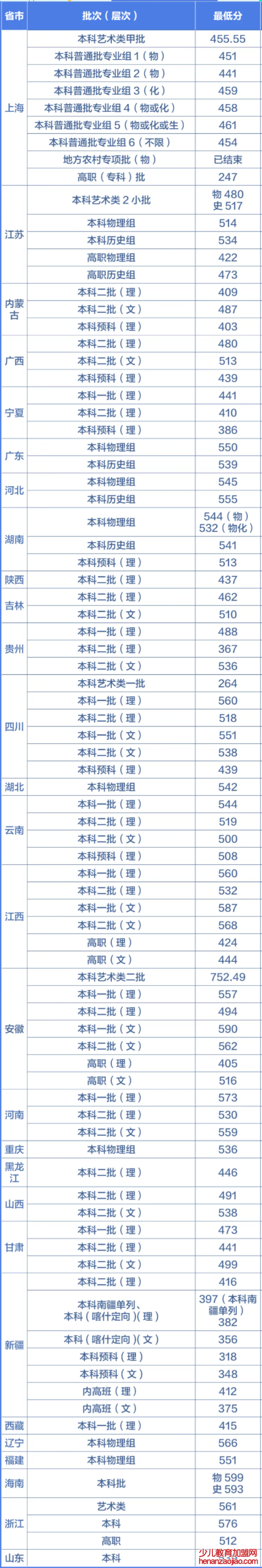 上海第二工业大学录取分数线2022是多少分（含2021-2022历年）