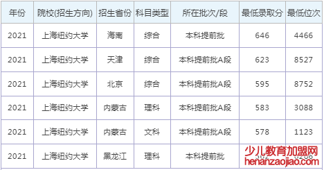 上海纽约大学录取分数线2022是多少分（含2021-2022历年）