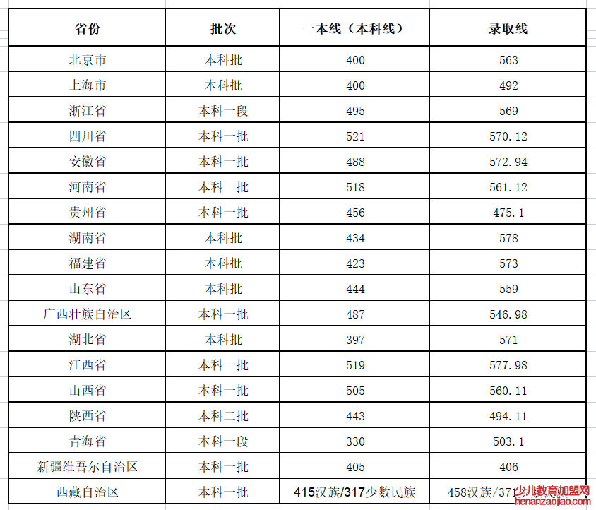 徐州医科大学录取分数线2022是多少分（含2021-2022历年）