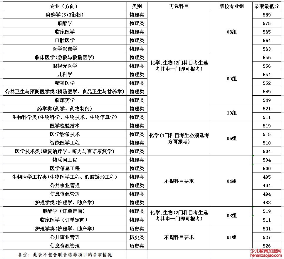 徐州医科大学录取分数线2022是多少分（含2021-2022历年）