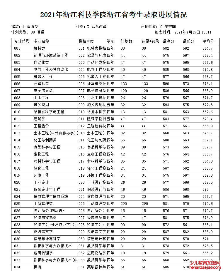 浙江科技学院录取分数线2022是多少分（含2021-2022历年）