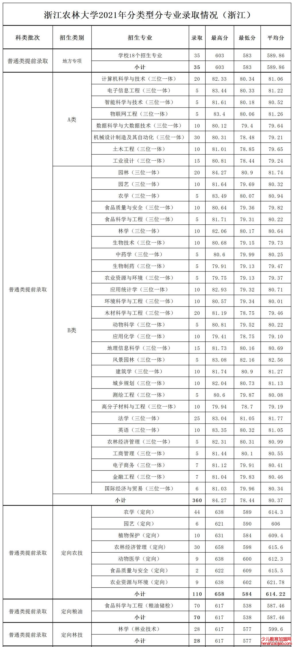 浙江农林大学录取分数线2022是多少分（含2021-2022历年）