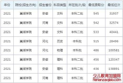 巢湖学院录取分数线2022是多少分（含2021-2022历年分数线）