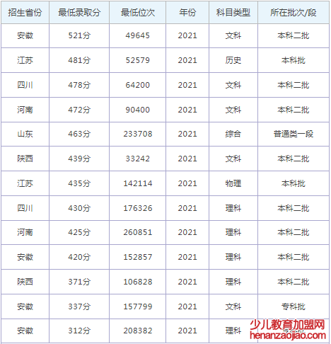 安徽文达信息工程学院录取分数线2022是多少分（含2021-2022历年）