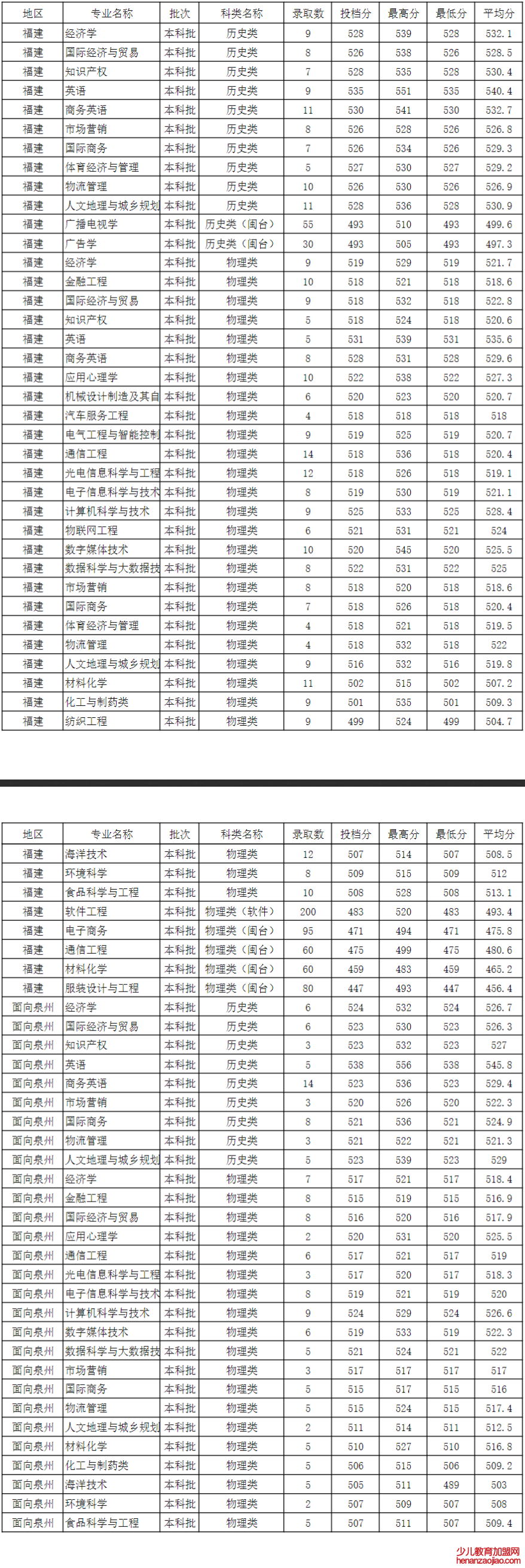 泉州师范学院录取分数线2022是多少分（含2021-2022历年）