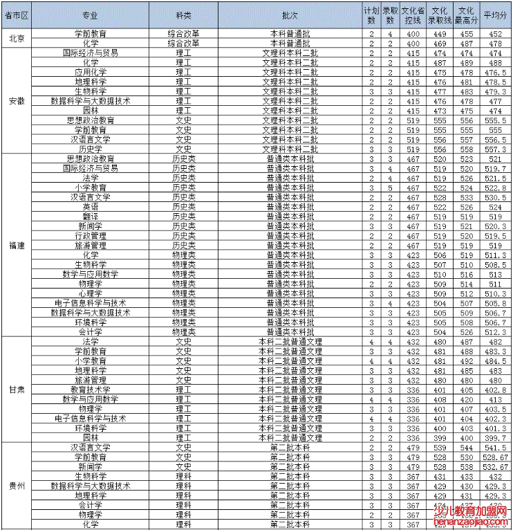 上饶师范学院录取分数线2022是多少分（含2021-2022历年）