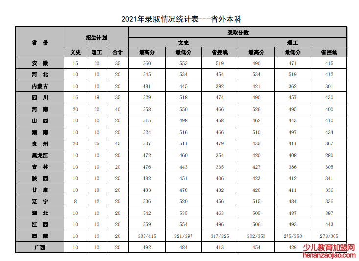 山东管理学院录取分数线2022是多少分（含2021-2022历年）