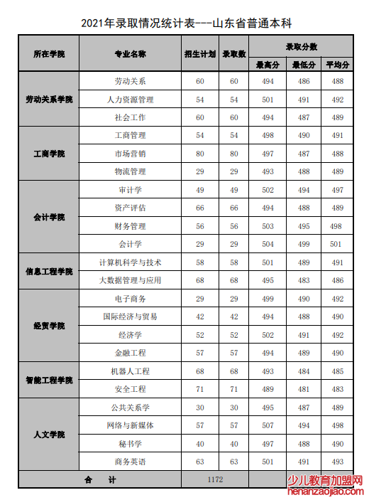 山东管理学院录取分数线2022是多少分（含2021-2022历年）