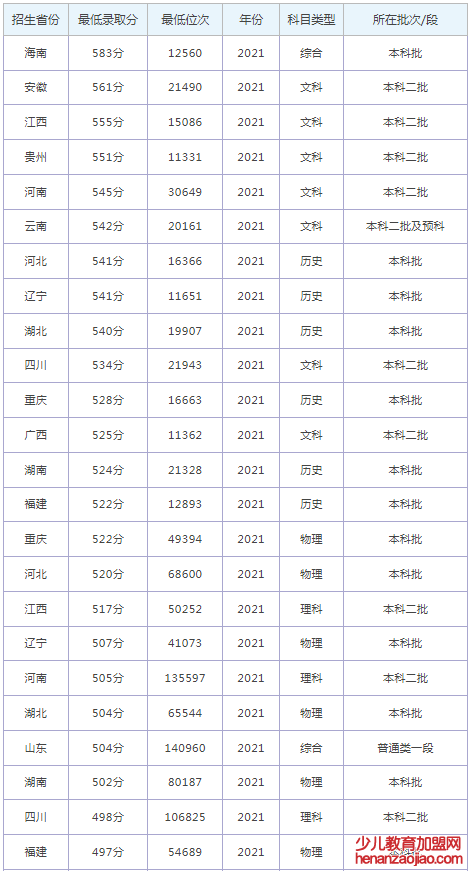 郑州师范学院录取分数线2022是多少分（含2021-2022历年）