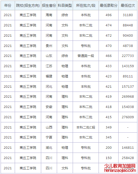 商丘工学院录取分数线2022是多少分（含2021-2022历年）