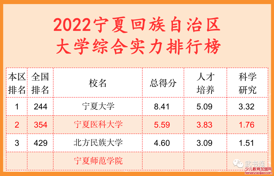 2022宁夏自治区大学综合实力排行榜（武书连最新版）