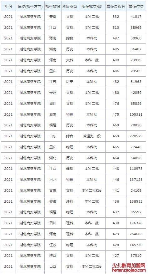 湖北商贸学院录取分数线2022是多少分（含2021-2022历年）