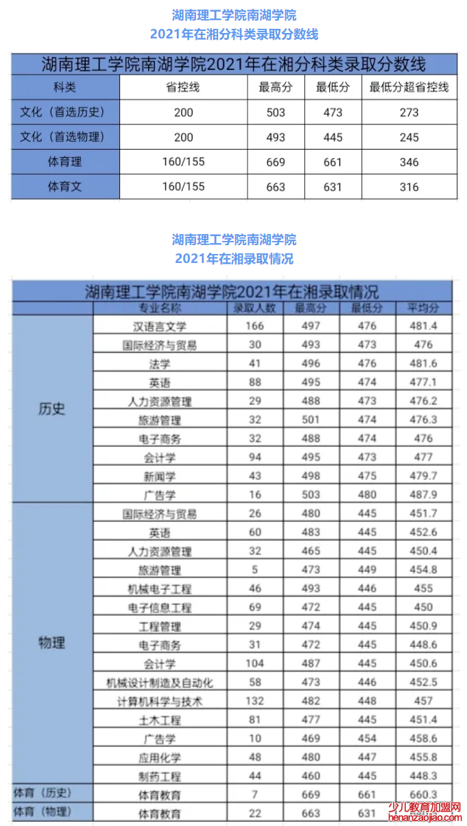 湖南理工学院南湖学院录取分数线2022是多少分（含2021-2022历年）