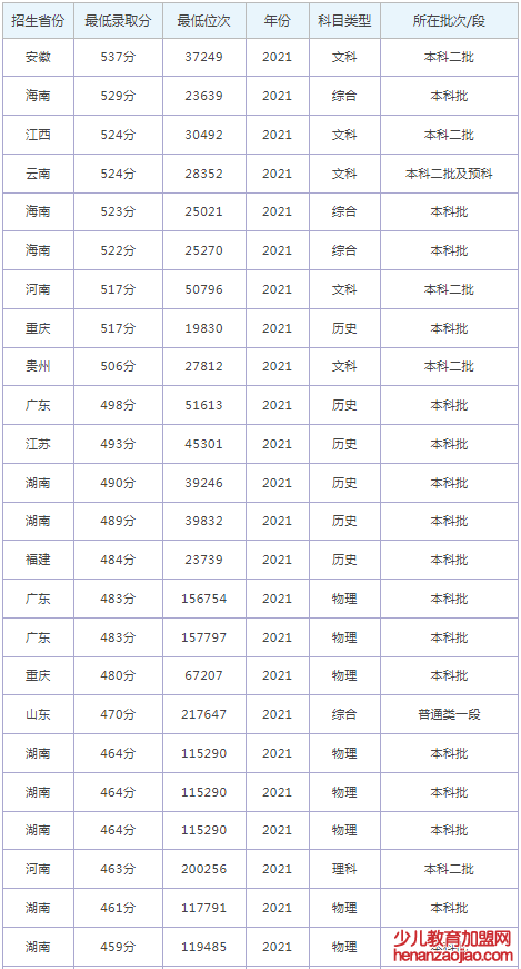 湘潭大学兴湘学院录取分数线2022是多少分（含2021-2022历年）