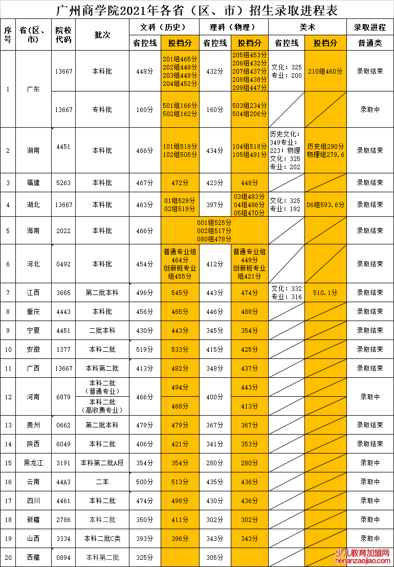 广州商学院录取分数线2022是多少分（含2021-2022历年）