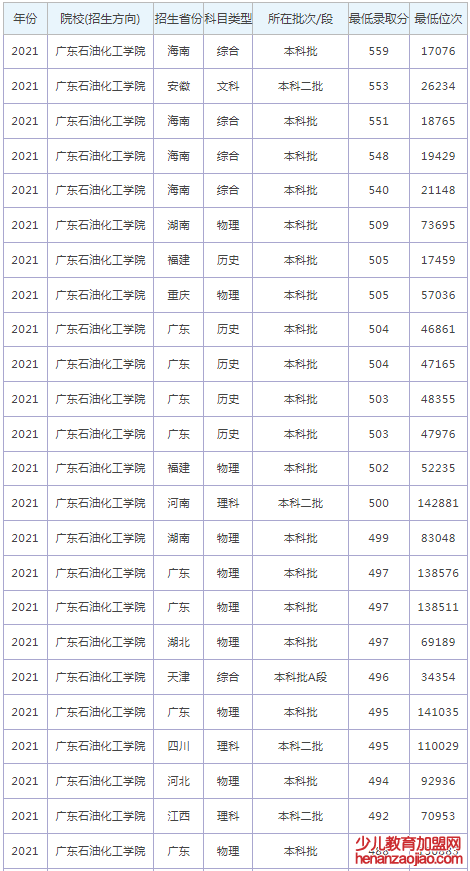 广东石油化工学院录取分数线2022是多少分（含2021-2022历年）