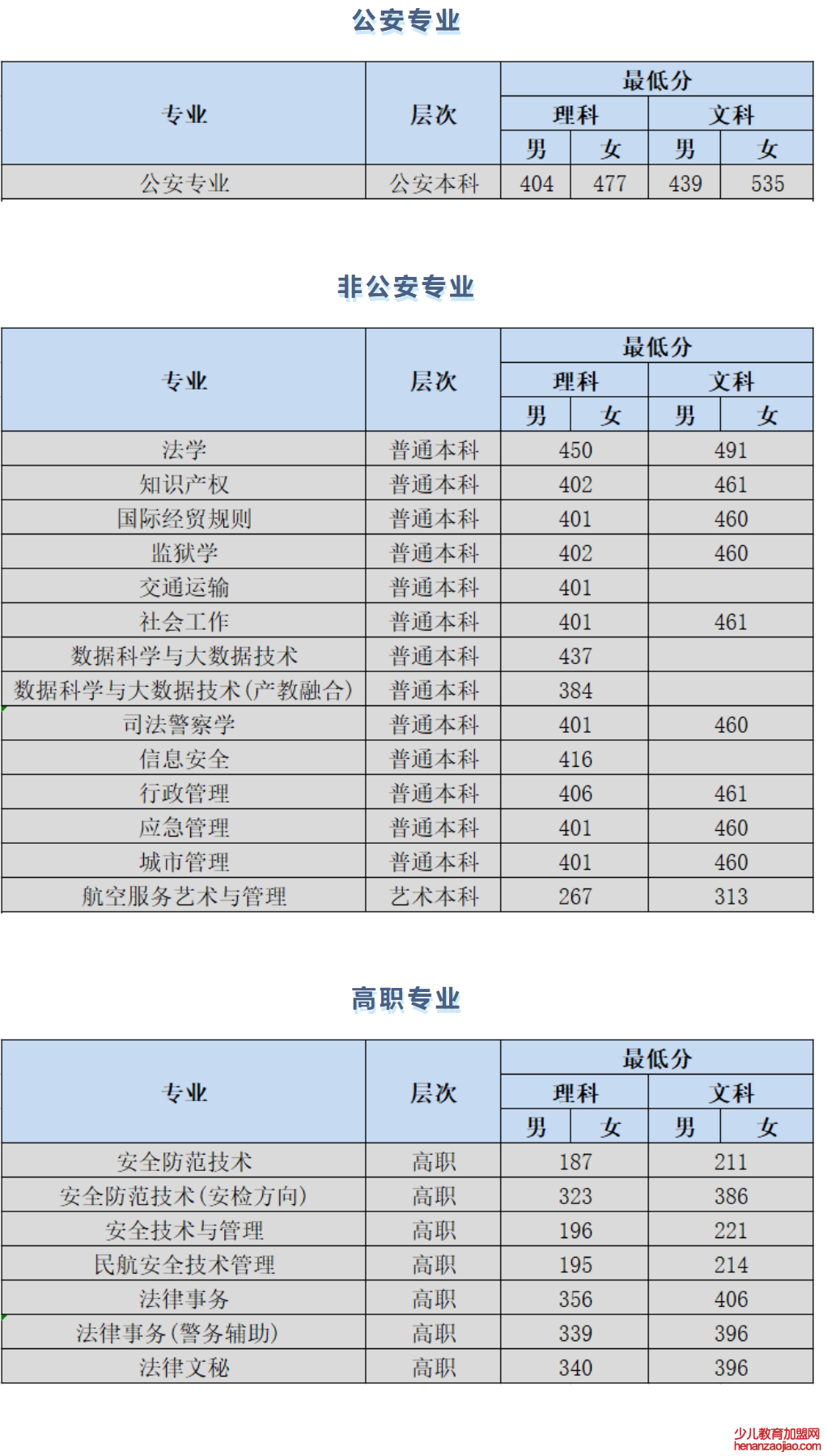 广西警察学院录取分数线2022是多少分（含2021-2022历年）