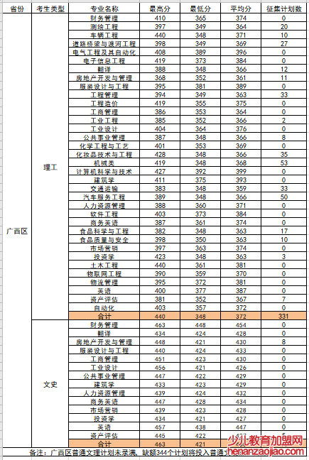 柳州工学院录取分数线2022是多少分（含2021-2022历年）