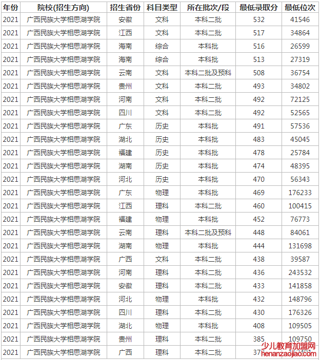 广西民族大学相思湖学院录取分数线2022是多少分（含2021-2022历年）