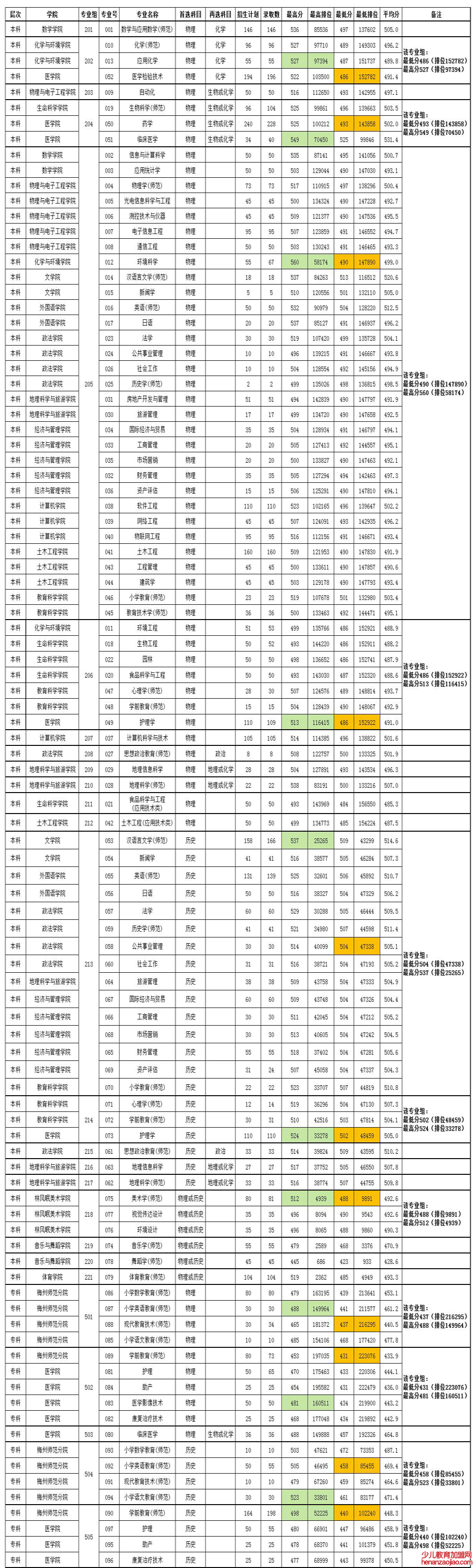 嘉应学院录取分数线2022是多少分（含2021-2022历年分数线）