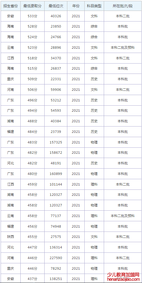 南宁师范大学师园学院录取分数线2022是多少分（含2021-2022历年）